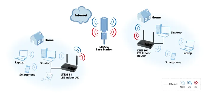 Zyxel LTE3301-Q222-EU01V2F wireless router – slika 7