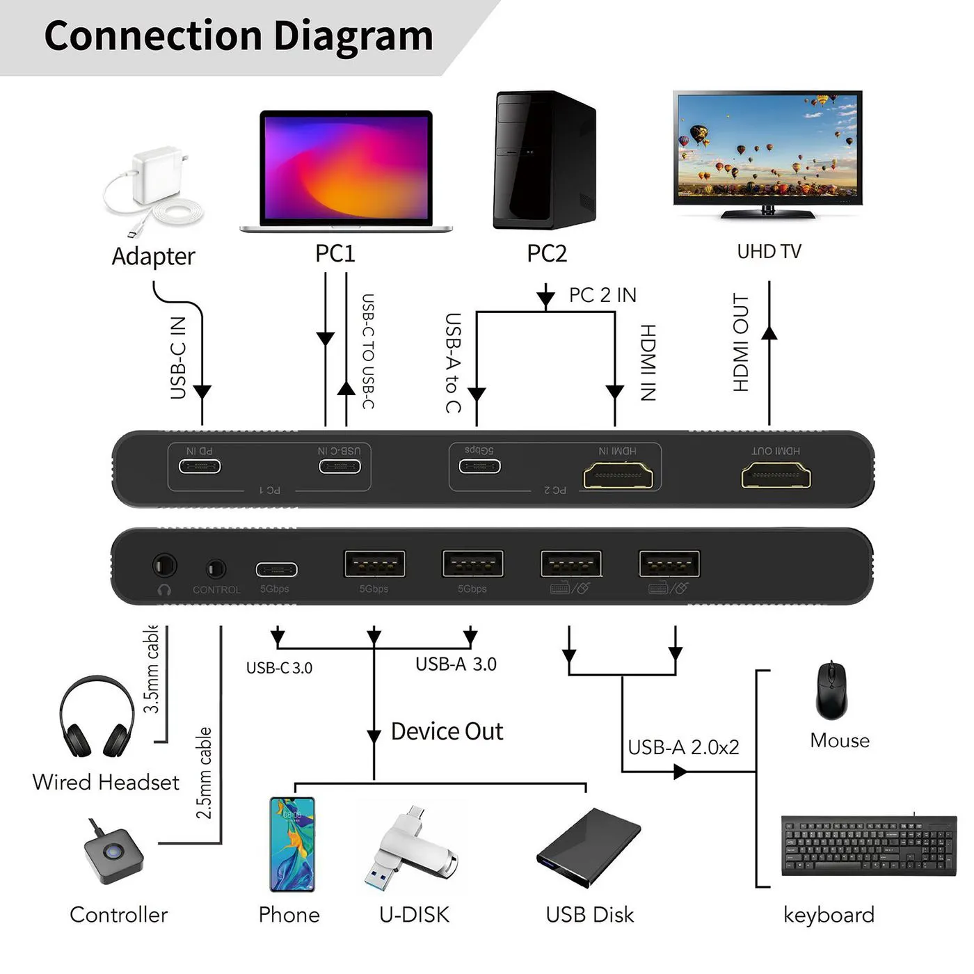 Microconnect HDMI & USB-C 2-Port KVM switch – slika 3
