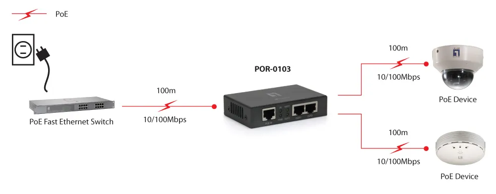 LevelOne POR-0103 network extender – slika 3