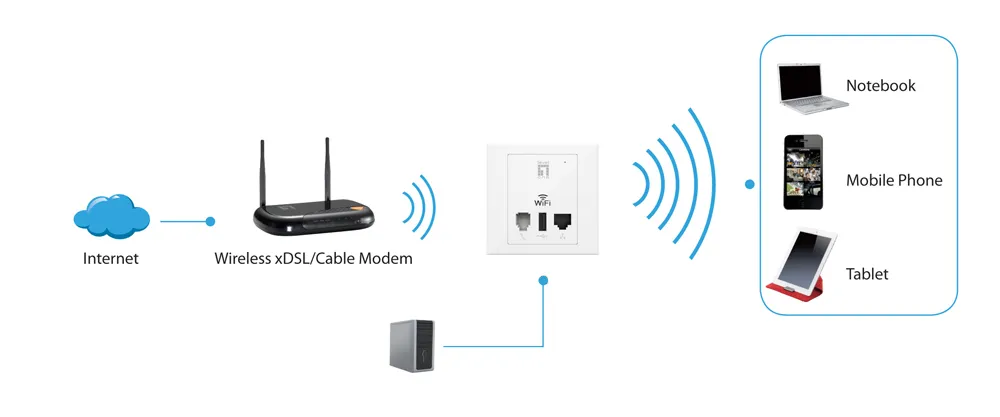 LevelOne WAP-6202 wireless access point – slika 2