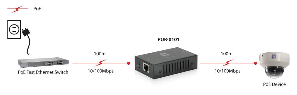 LevelOne POR-0101 network extender – slika 4