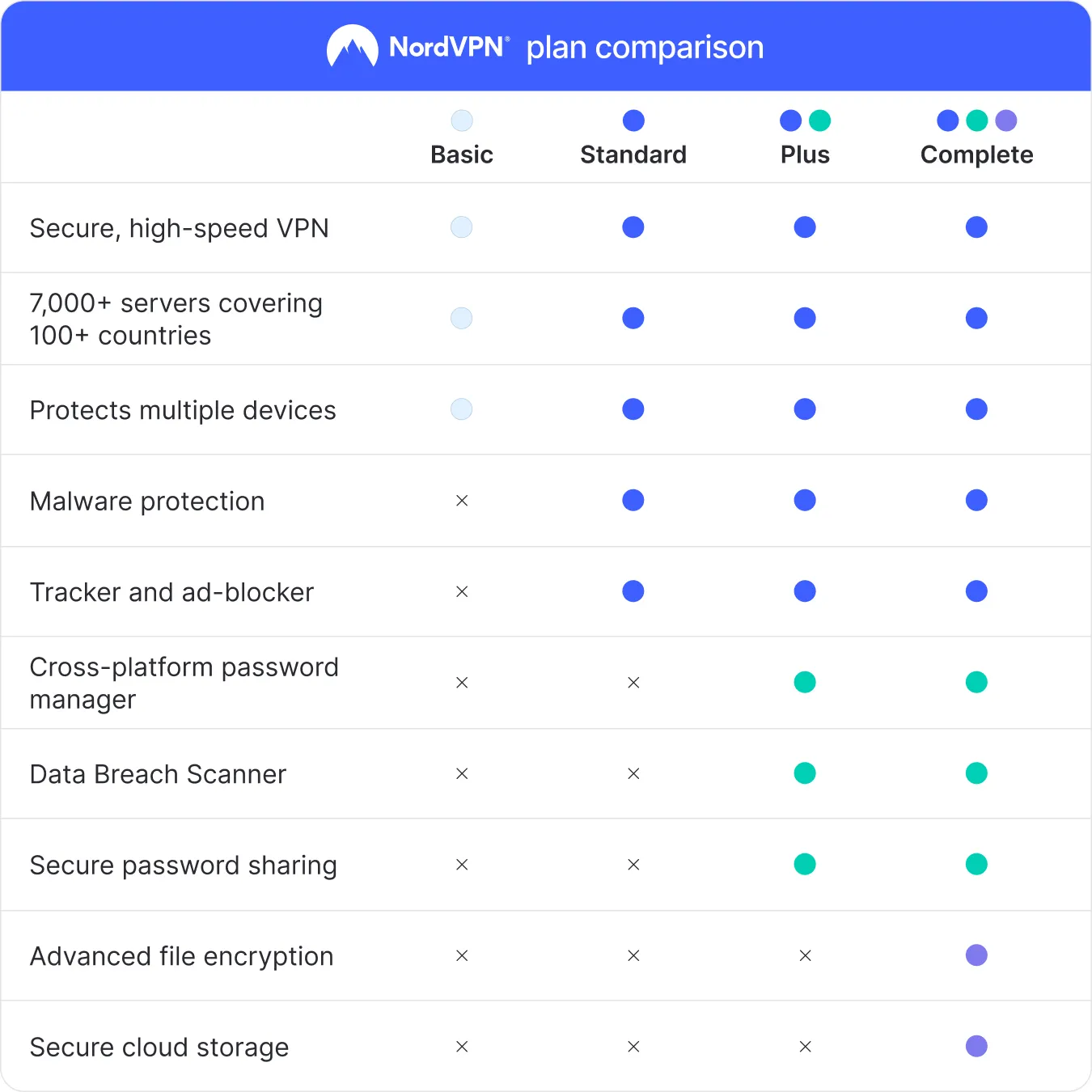 NordVPN Standard – slika 4