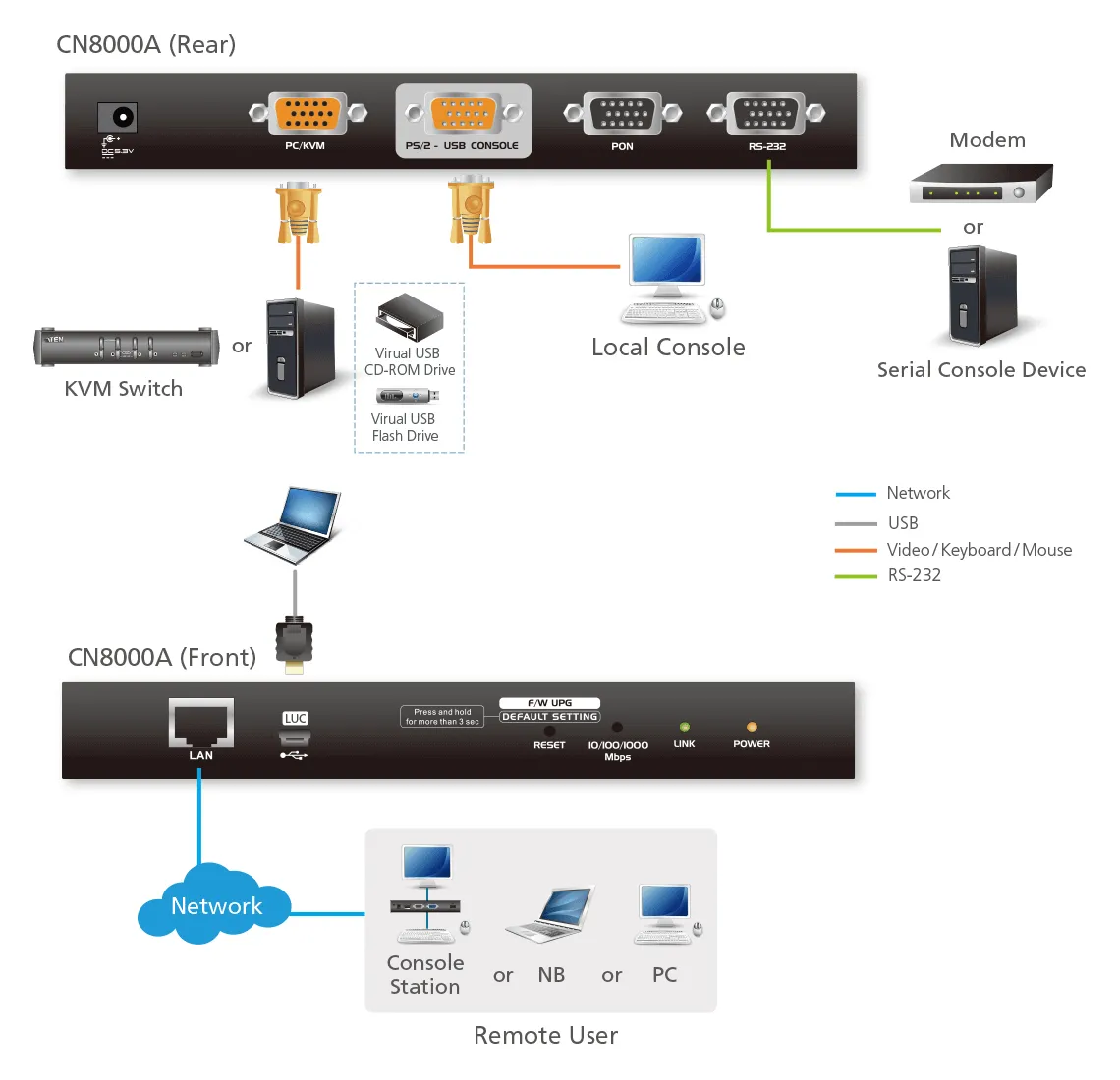 ATEN CN8000A KVM switch – slika 4