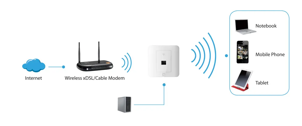 LevelOne WAP-6201 wireless access point – slika 3