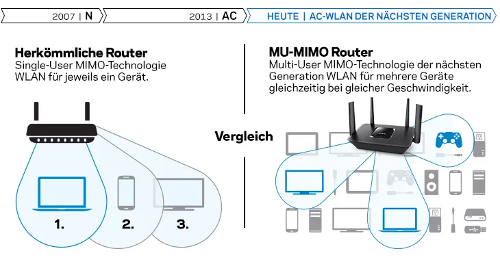 Linksys EA8300 wireless router – slika 8